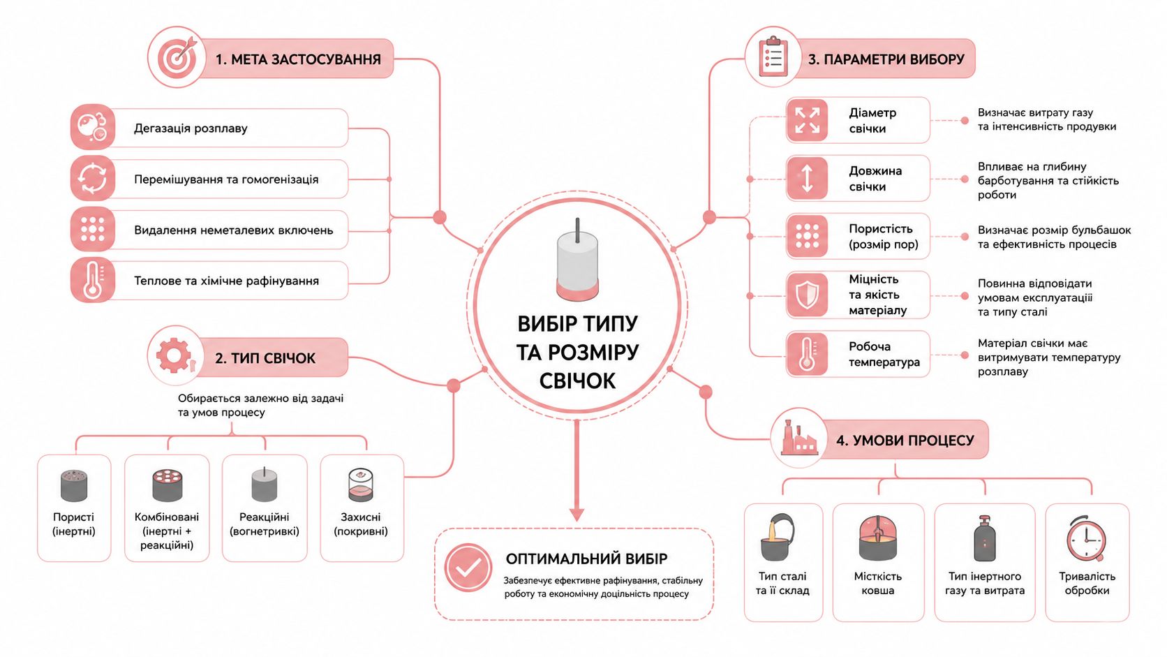 Інфографіка з вибору типу та розміру свічок для металургійних процесів, що відображає основні технічні параметри та умови використання.